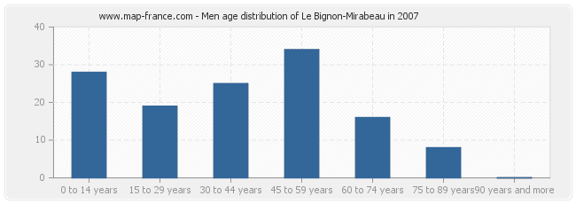 Men age distribution of Le Bignon-Mirabeau in 2007